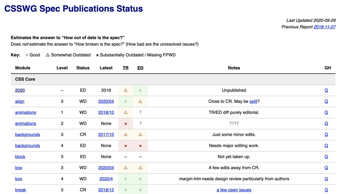 nucliweb's tweet image. CSSWG Spec Publications Status

fantasai.inkedblade.net/style/reports/…

#css #cssIsPartOfTheWeb #CSSWG
