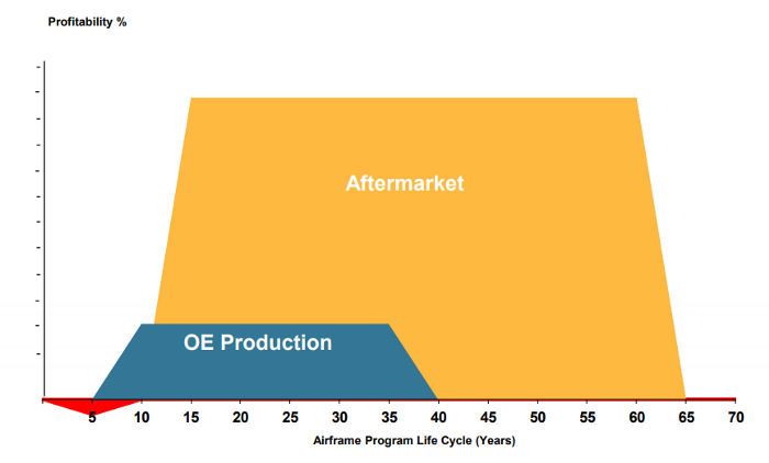 Airplane programs (e.g. B737MAX) have a 70 year life cycle - 35 years where the OEM (Boeing, Airbus) sells the airplane and 35 years where airlines fly those planes. $TDG receives recurring, high-margin revenue by selling replacement parts throughout this life cycle. (2/11)