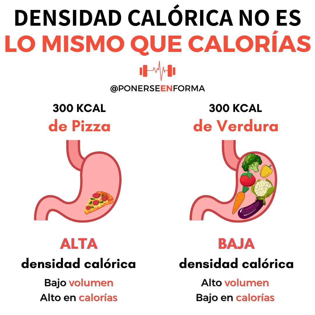 PonerseEnForma_'s tweet photo. 💥 DENSIDAD CALÓRICA VS CALORÍAS 💥

✅ Es importante tener clara la diferencia entre densidad calórica y calorías: la densidad calórica se refiere a la cantidad de energía en relación al peso de un alimento. Generalmente se expresa en kcal/gramo.

¿Sabias esto? 🤔🤔 https://t.co/kWbrpJZC2j