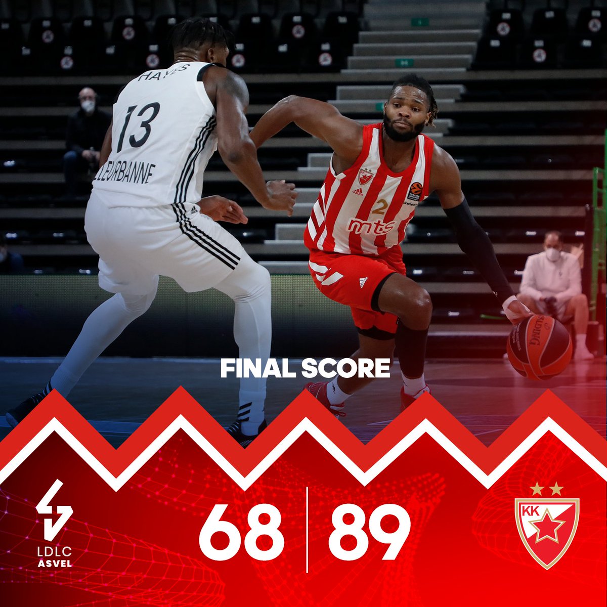 kkcrvenazvezda's tweet photo. Final score 🏀
@LDLCASVEL 68
BC Crvena zvezda mts 89
📊 @mrjloyd 29 pts, Walden 20 pts, Reath 9 pts
#EuroLeague #ASVCZV | #TogetherWeStand #WeAreTheTeam #kkcz @euroleague https://t.co/e7nahJVDX1