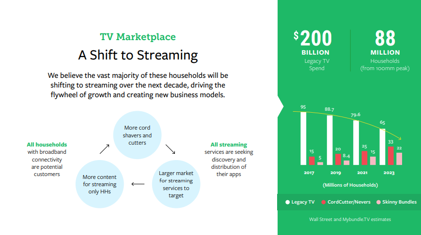 7/WHY NOW?What has changed over the last 5 years that will enable / propel your success?Even better, what will be changing over the NEXT 5 years?This can include tech changes, shifts in consumer behavior, affordability / access changes.Love this one from  @mybundletv