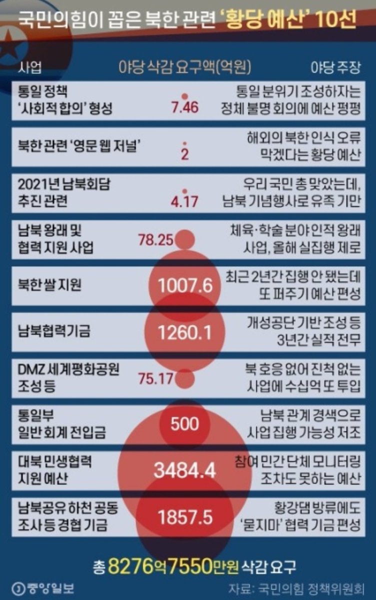[단독]北 싫다는 쌀 1000억, 北 소식 전한다며 2억···황당 예산 - n.news.naver.com/mnews/article/…

사람이 먼저다!북한사람 
맨날 적국에 퍼주기😡