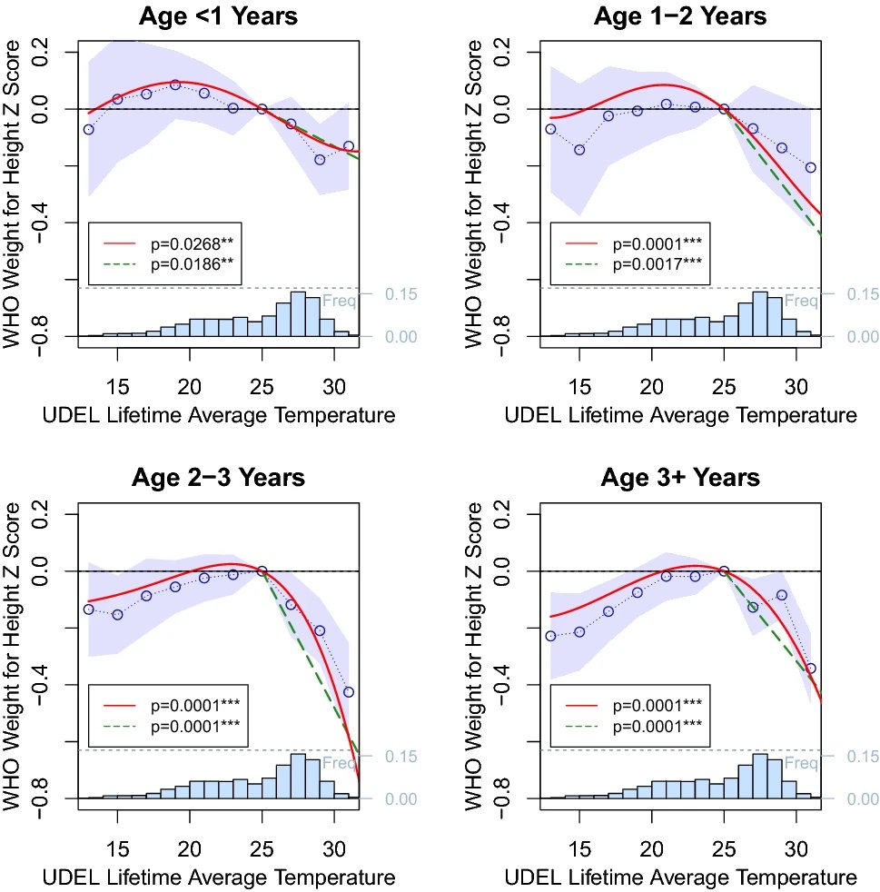 We look at a variety of additional measures, and show that most of the decline in weight with heat is likely due to heat per se, which is bad news given  #ClimateChange. If you have questions please reach out to me or  @rebaker64 ( https://rachelelizabethbaker.com/ ).8/8