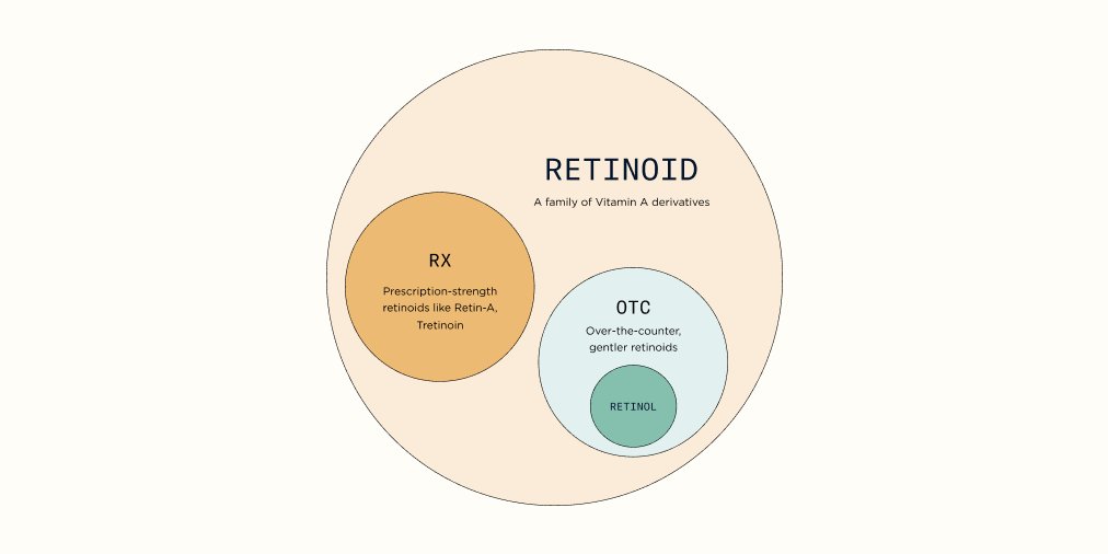 Ever wondered what the difference between prescription and over-the-counter retinoid is? Here’s a quick guide from our esthetician on the basics of both: l8r.it/soci