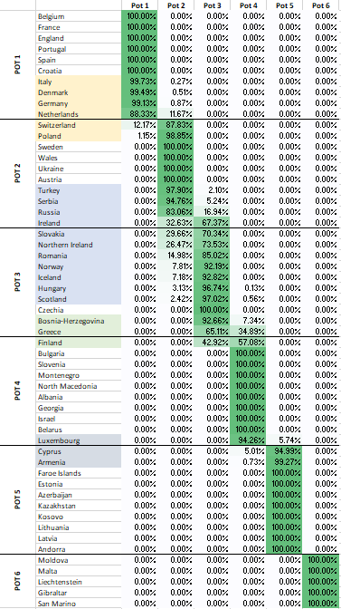 tgloban's tweet photo. ITA 🇮🇹, DEN 🇩🇰, GER 🇩🇪 are virtually qualified for Pot 1 (>99% chance), but not yet mathematically. 

SUI 🇨🇭 couldn't hold on in BEL 🇧🇪, to the joy of NED 🇳🇱 who are now one step closer to Pot 1. 

A shocking win of FIN 🇫🇮 in FRA 🇫🇷 suddenly threatens GRE 🇬🇷 for Pot 3! https://t.co/Jisex1kBIi