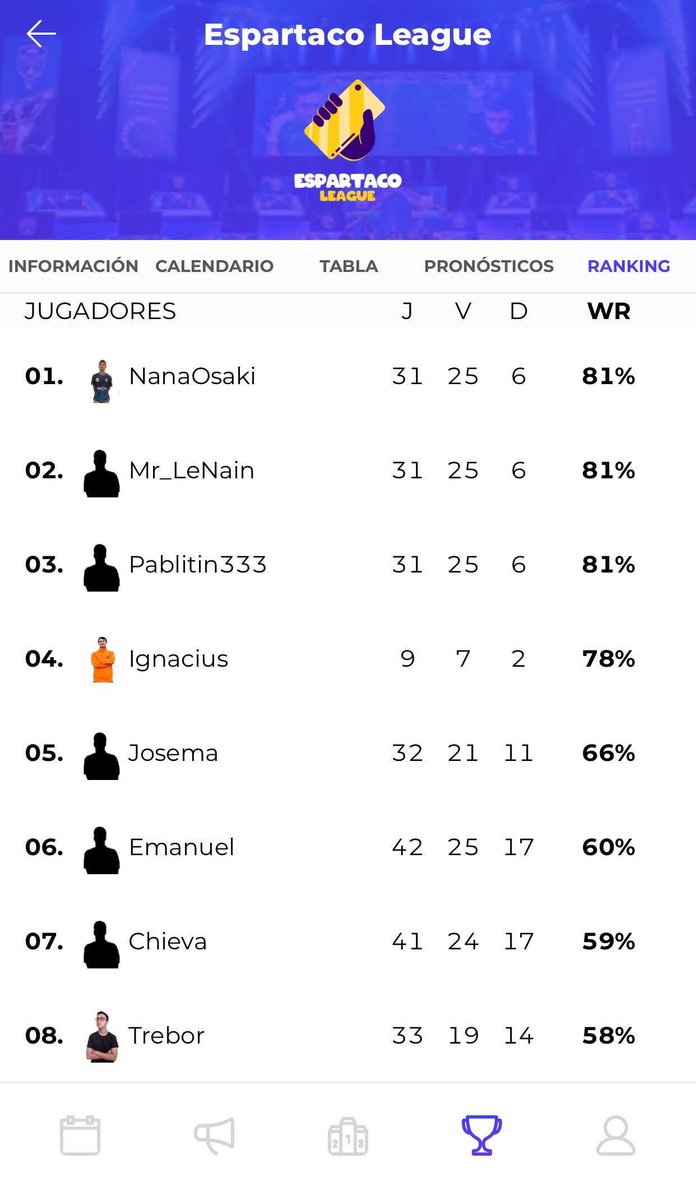 AppGradeEsports's tweet photo. 5ª jornada de #EspartacoLeague 🏆
@mkersofficial 3🆚 0 #GG4DAT
@TeamLAZR_GG 1 🆚 3 @esports_totem
@QPC_Spain 1 🆚 3 @QLASH_Spain
@ObtainedGG 3 🆚 1 @BlowsGaming
@SpotHarder 1 🆚 3 @S2Vesports
Os dejamos el ranking de predicciones y de win-rates 📲
👉 https://t.co/QQPe6W9U74 https://t.co/83bs48srzI