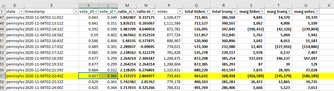 It is hopefully intuitive that the cumulative ratios for Trump and Biden are jumpy too. See the selected cells in the highlighted row: the cumulative ratio for Biden drops from 66.4% to 62.7% (total votes also drop)! Did Trump steal these votes? No, the source data is just yucky.
