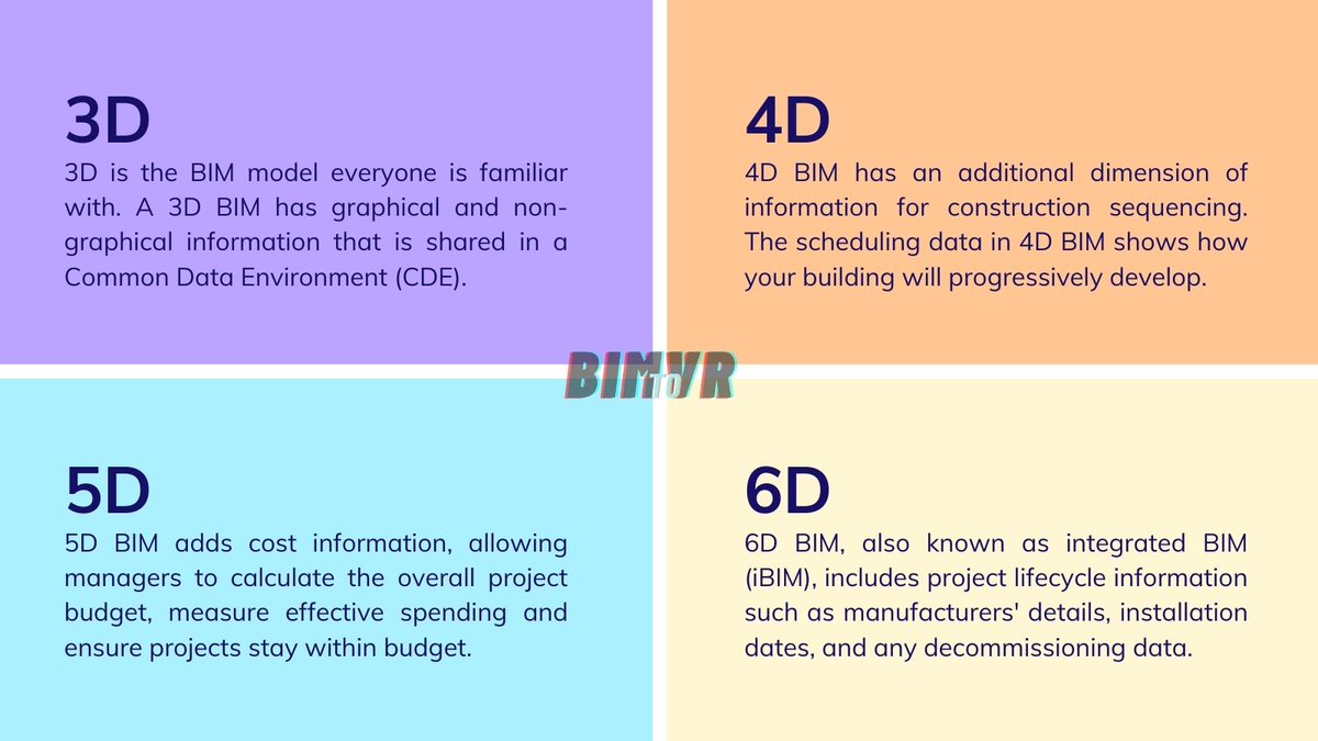 BIM Dimensions - 3D, 4D, 5D & 6D