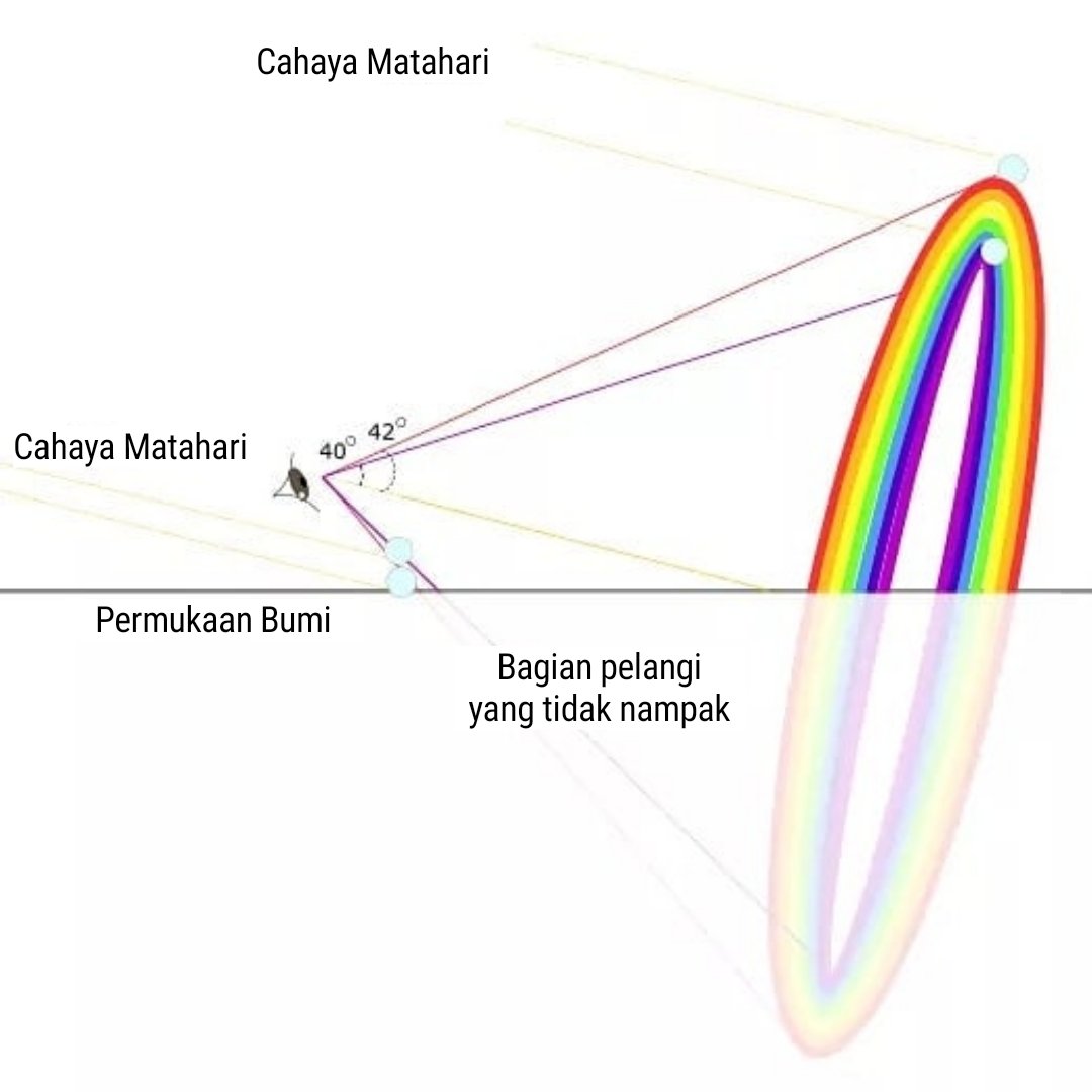 Pelangi sebenarnya berbentuk lingkaran penuh. Tapi karena posisi kita yg berada dekat permukaan, kita hanya melihat lengkungnya saja.

Di pesawat terbang, di dataran tinggi, atau di atas bangunan yg tinggi, Pelangi akan nampak berbeda.

📸: World of Landform (ig).