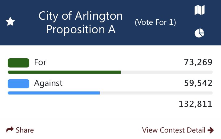 4/ Arlington voters also approved the adoption of a sales tax increase from 8% to 8.25%.