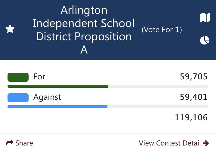 3/ In Arlington, voters narrowly voted for the approval of a property tax increase that would raise teacher and staff pay, and grant access to nearly $18 million in additional state funding.