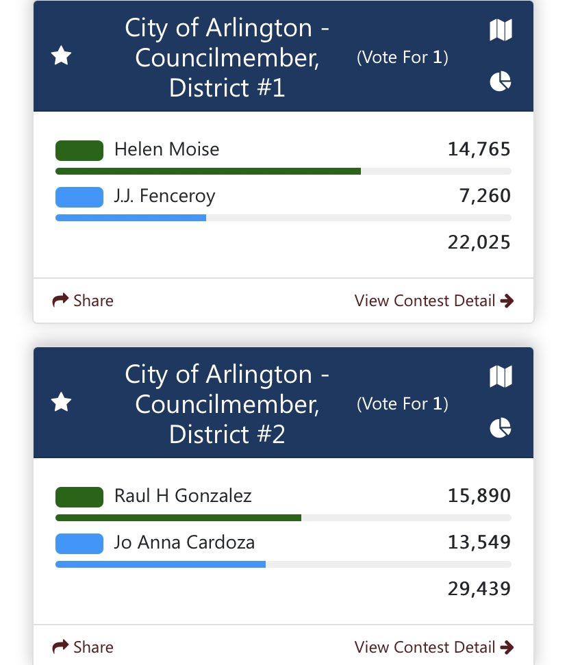 6/ In the race for city council, Arlington voters could elect representatives for districts 1, 2, 6 and 7. Here are the results.