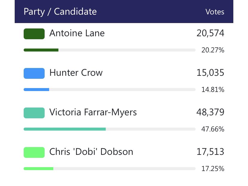 7/ The city will need to hold a runoff election in December for the District 7 seat since no candidate won 50% of the votes.