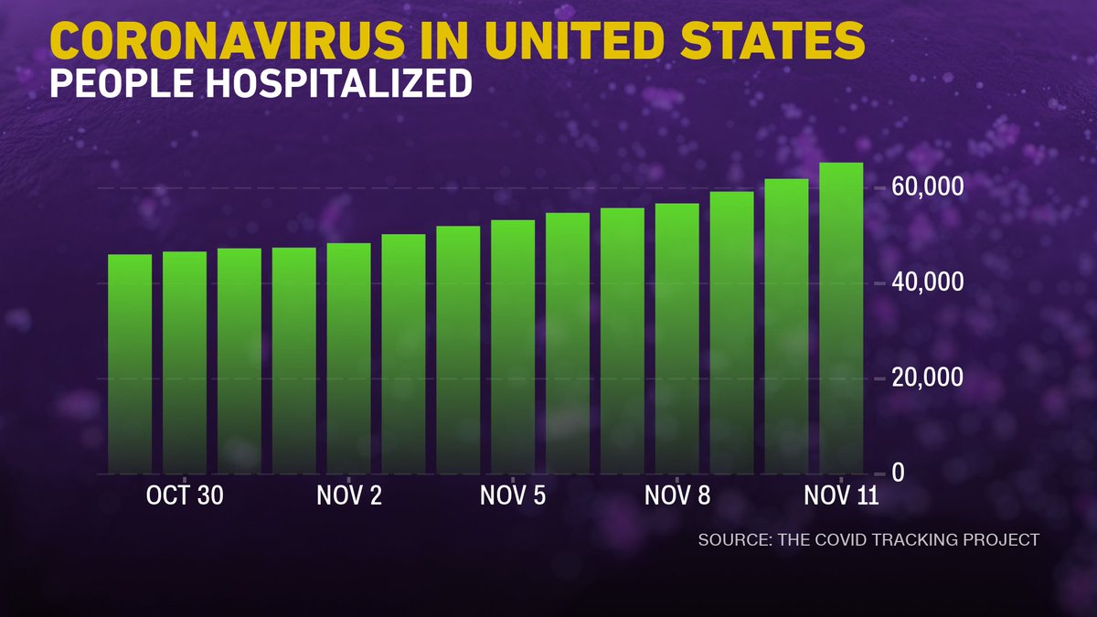 We’ve reached another sad milestone in this pandemic. The US has surpassed a record of more than 60k Covid-19 hospitalizations for the 2nd consecutive day. (1/12)