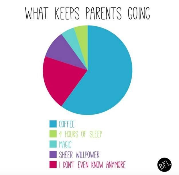 My pre-kids self was SO cavalier about being "so tired!". I think this underestimates the amount of magic required to stay awake some days!