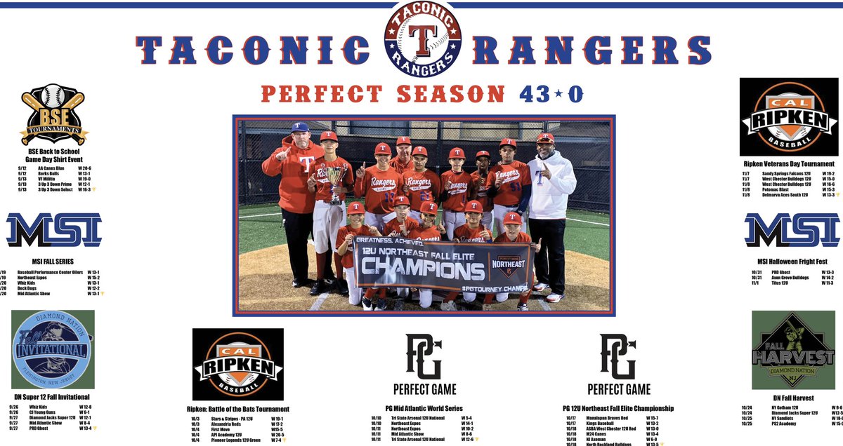 Taconic Rangers complete the Perfect Season going 43-0 winning all 8 Tournaments against the toughest competition in the Northeast and Mid-Atlantic <a href="/PGYouthBB/">Perfect Game Youth</a> @PBRNewYork