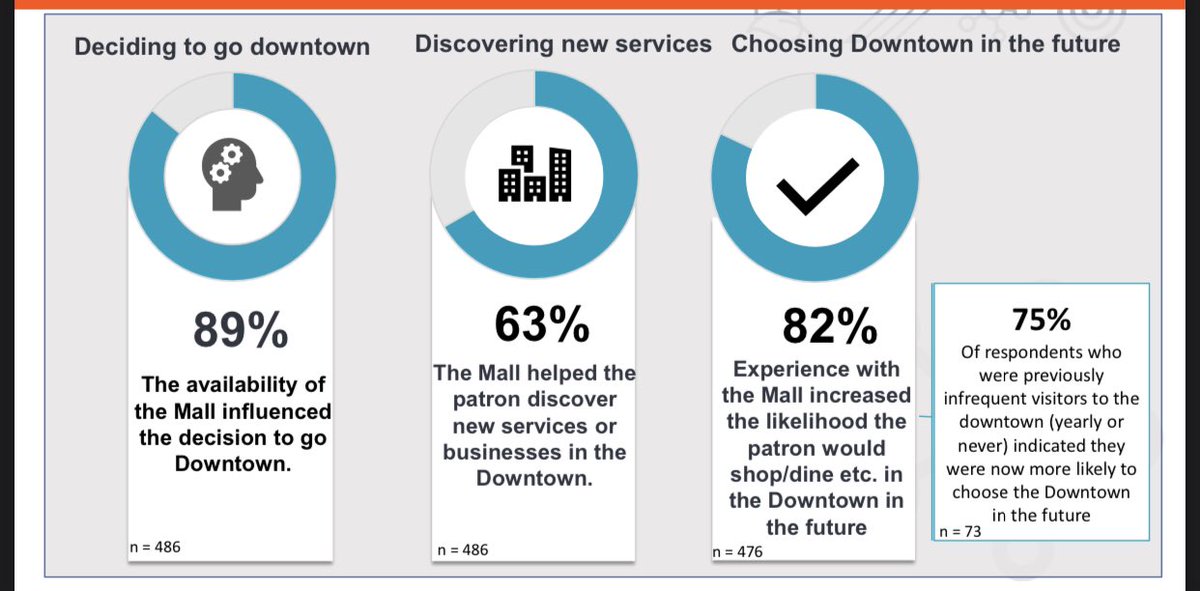 Interesting stat, 82% of people said their experience with the mall would increase the likelihood of shopping/dining downtown in the future