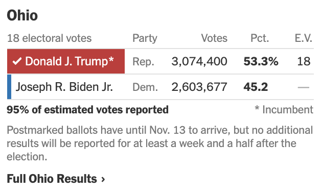 Electoral results from Ohio, showing Trump beat Biden by 400,000 votes
