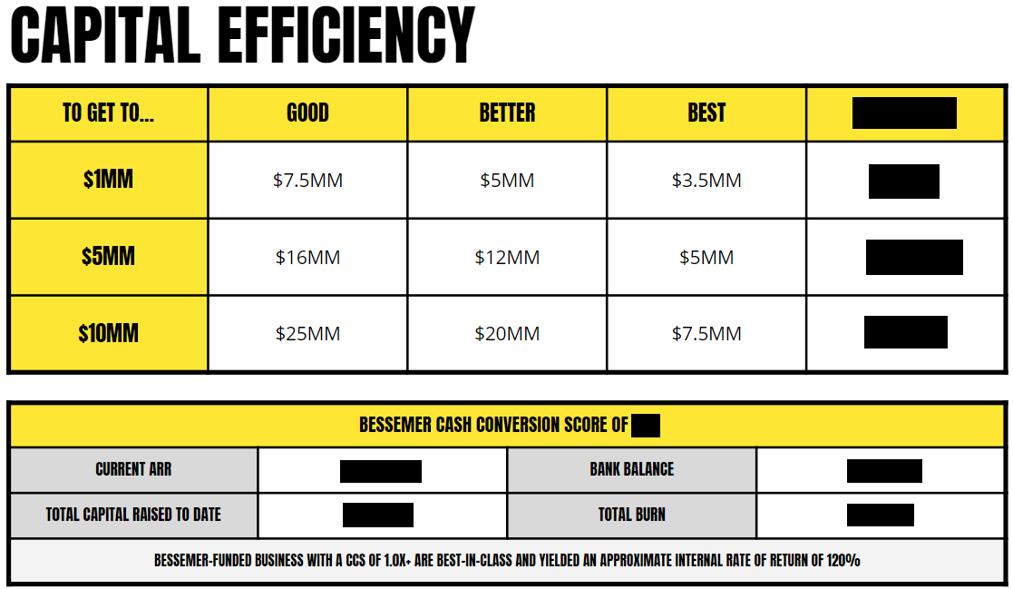 22/Fundraising Part IIICapital Efficiency: showcasing that you've been a great steward of capital bodes well for those that you're asking for more of it.How awesome is this slide? Thanks  @BessemerVP for the framework:  https://www.bvp.com/atlas/cash-conversion-score/