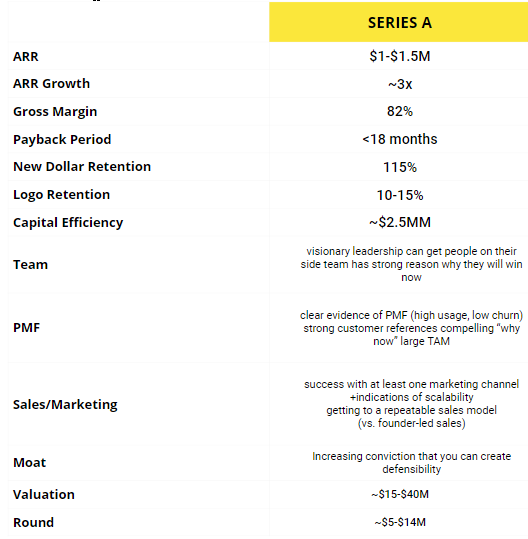 23/Fundraising Part IVAnother great way to show your progress for SaaS companies is to compare yourself to others via Christopher Janz  @PointNineCap SaaS Napkin Math. https://medium.com/point-nine-news/what-does-it-take-to-raise-capital-in-saas-in-2019-26829debef29