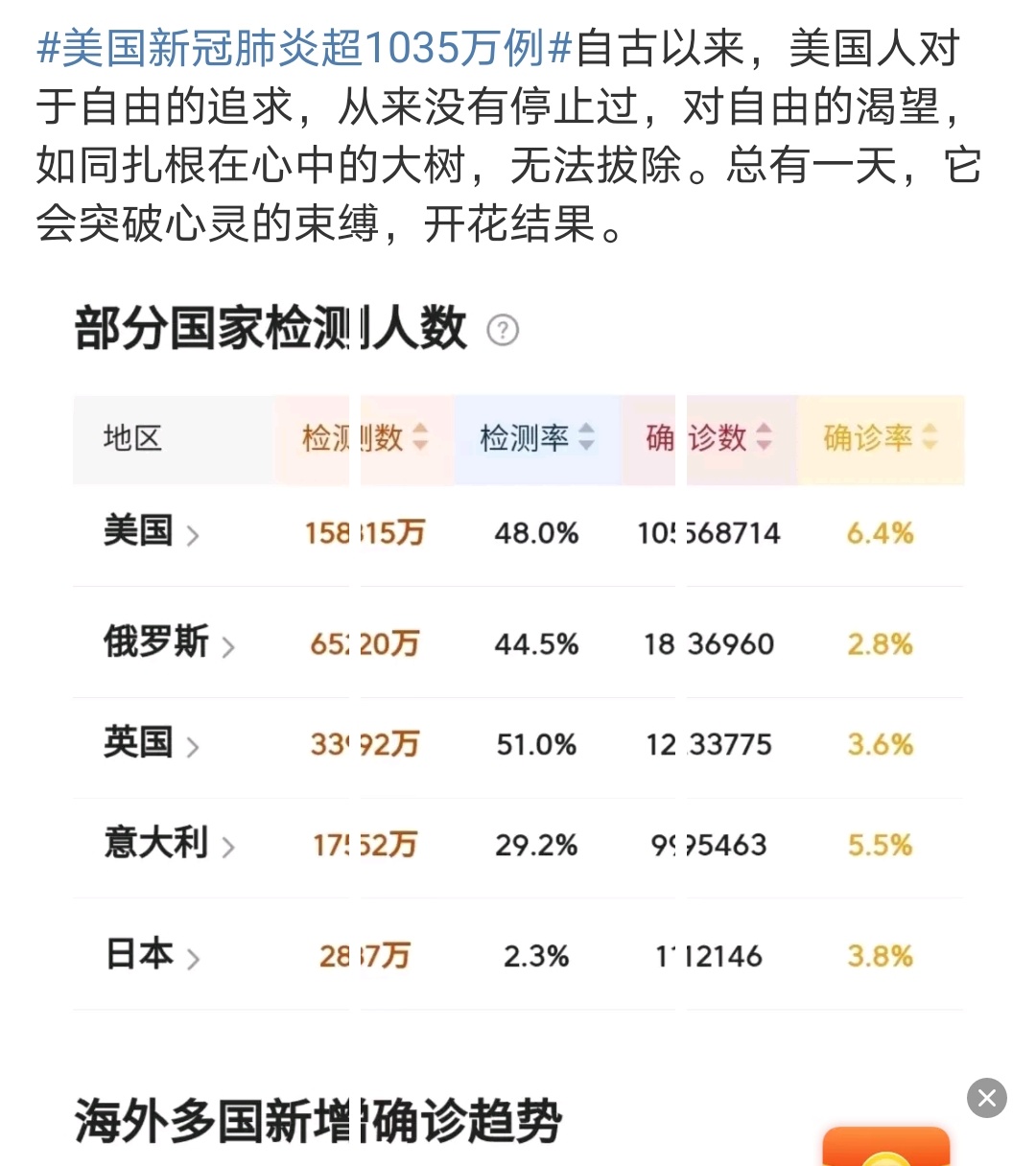 战忽局 东方电子报 Twitterren 美国新冠肺炎超1035万例 自古以来 美国人对于自由的追求 从来没有停止过 对自由的渴望 如同扎根在心中的大树 无法拔除 总有一天 它会突破心灵的束缚 开花结果