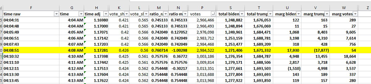 Alright, here's a great question someone posed: why does the PA vote share jump from 42.0% to 42.6% on the back of a mere ~18k batch? The result looks like Biden is downright stealing 18k votes (highlighted row). Never fear, there's an explanation. https://twitter.com/doctorspin4/status/1326613234523250689?s=20