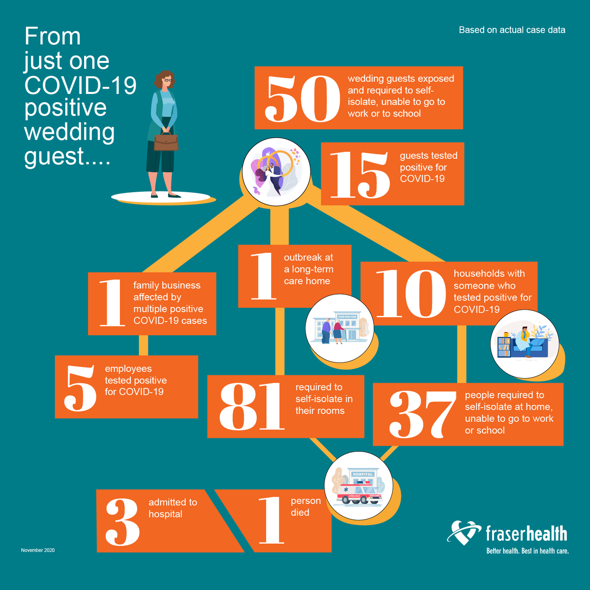 How do you follow something you can’t see? Fraser Health’s virus detectives work together to learn how COVID-19 spreads. Take a look at three Fraser Health examples using real data. ow.ly/xP9L50CiakU