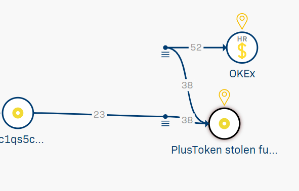 3Cy5suCNpqMhjBTuwHenfZ2RxBca1Xx56M: this wallet receives 1497 BTC. Guess how much of that is from PlusToken? Oh, only almost 70% of it through a series of clear laundering transactions that would've been caught with any compliance tool.