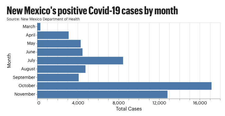 New Mexico on track to surpass October's total announced Covid-19 infections by Saturday.