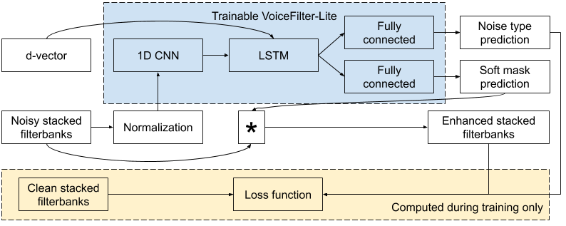 Improving On-Device Speech Recognition with VoiceFilter-Lite #MachineLearning #ArtificialIntelligence