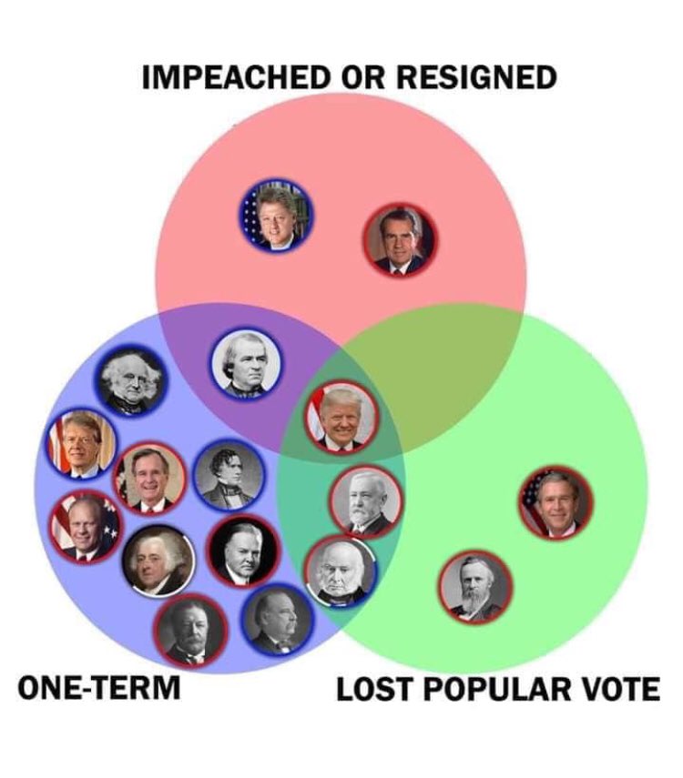 ComadreVerde's tweet photo. Trump twice lost the popular vote, was impeached, and is a one-term president. #VennDiagram #TrumpGiveUp https://t.co/E5BxzzHoDa