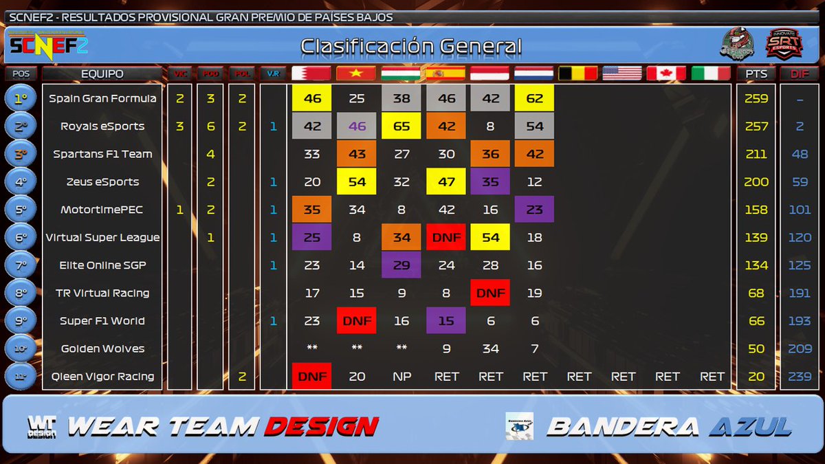 | SCNEF2 T.XI | ¡Tenemos clasificación provisional! Hay cambio de líder en la general, <a href="/SpainGFormula/">Spain Gran Formula</a> comanda la clasificación con 259 puntos, a dos puntos <a href="/Royals__eSports/">Royals eSports 👑</a> que ha perdido el liderato. <a href="/SPRT_GAMING/">Spartans Gaming</a> sube hasta la P3 con 211 puntos.