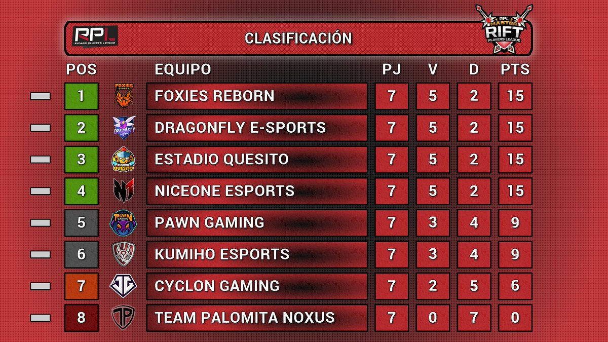 ¡Clasificación final de esta #MasterRift!

⬆️ Play-Offs: <a href="/FoxiesReborn/">Foxies Reborn</a> @DragonFEsports <a href="/EstadioQuesito/">Estadio Quesito</a> y <a href="/N1_eSport/">NiceOne</a> 
↘️ Relegación: <a href="/CyclonGamingES/">Cyclon Gaming</a> 
⬇️ Desciende: @TeamPalomita