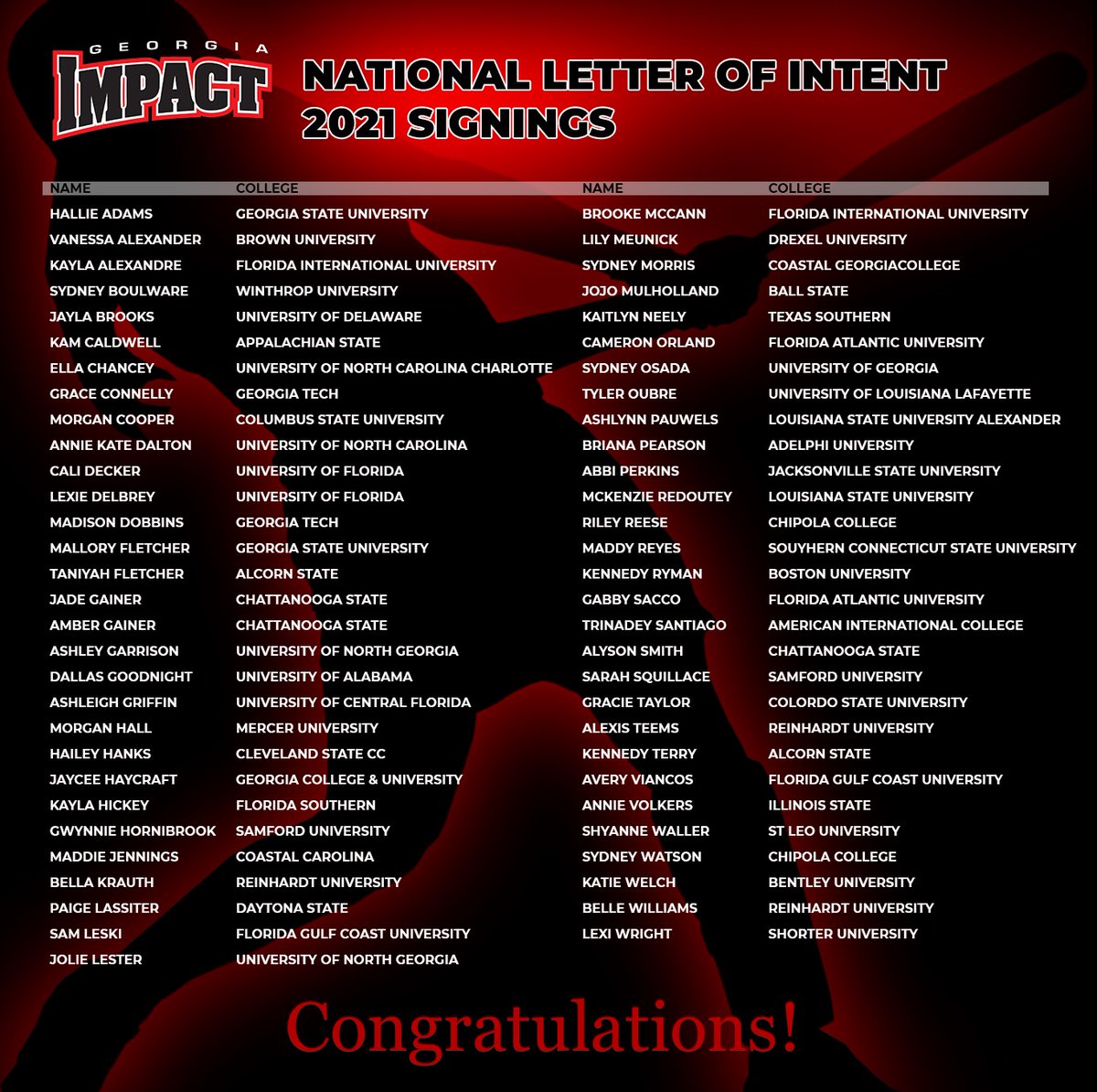We would like to congratulate all of the athletes who represent the Georgia Impact Fastpitch Organization on signing their National Letters of Intent over the next few days. We have been honored to be a part of your journey and we can't wait to watch you succeed in the future.