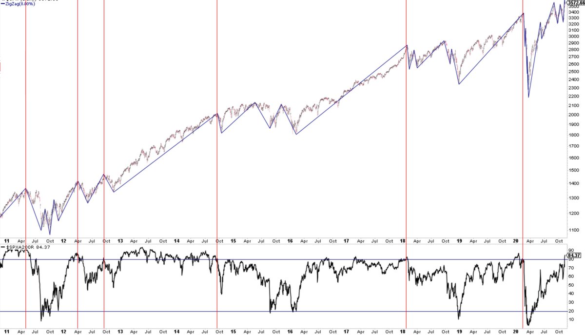 Fintwit excited that >80% of stocks above their 200-d. As many >8% drops (equal to that in Oct) take place under this condition as when breadth is weak.  https://twitter.com/ukarlewitz/status/1322216759244414976