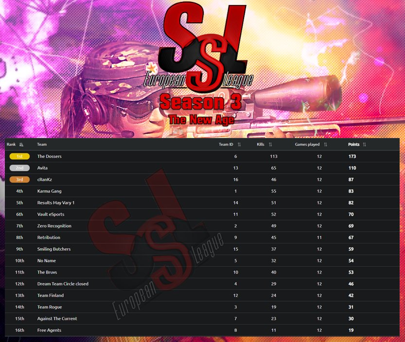 Final standings for SSL season 3. #BackToBack 🔥