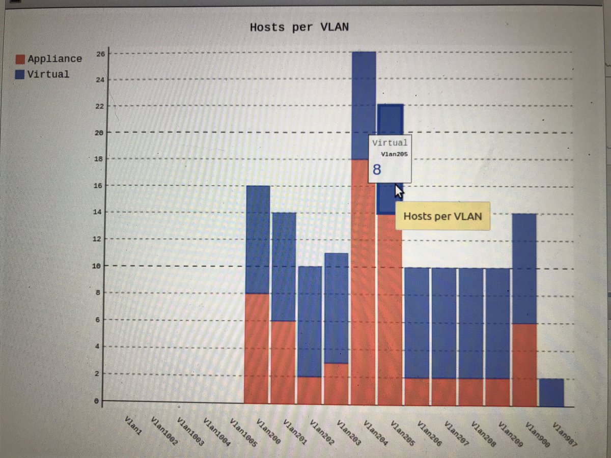 CLI_Guy's tweet photo. Fun day using #ansible, #python, and #pygal to perform a VLAN audit in our datacenter. This code will crawl target switches and find all physical and virtual appliances per VLAN, total them together, and render the output in a stacked bar graph. Here’s the POC from my lab! https://t.co/Gij7OBdOq5