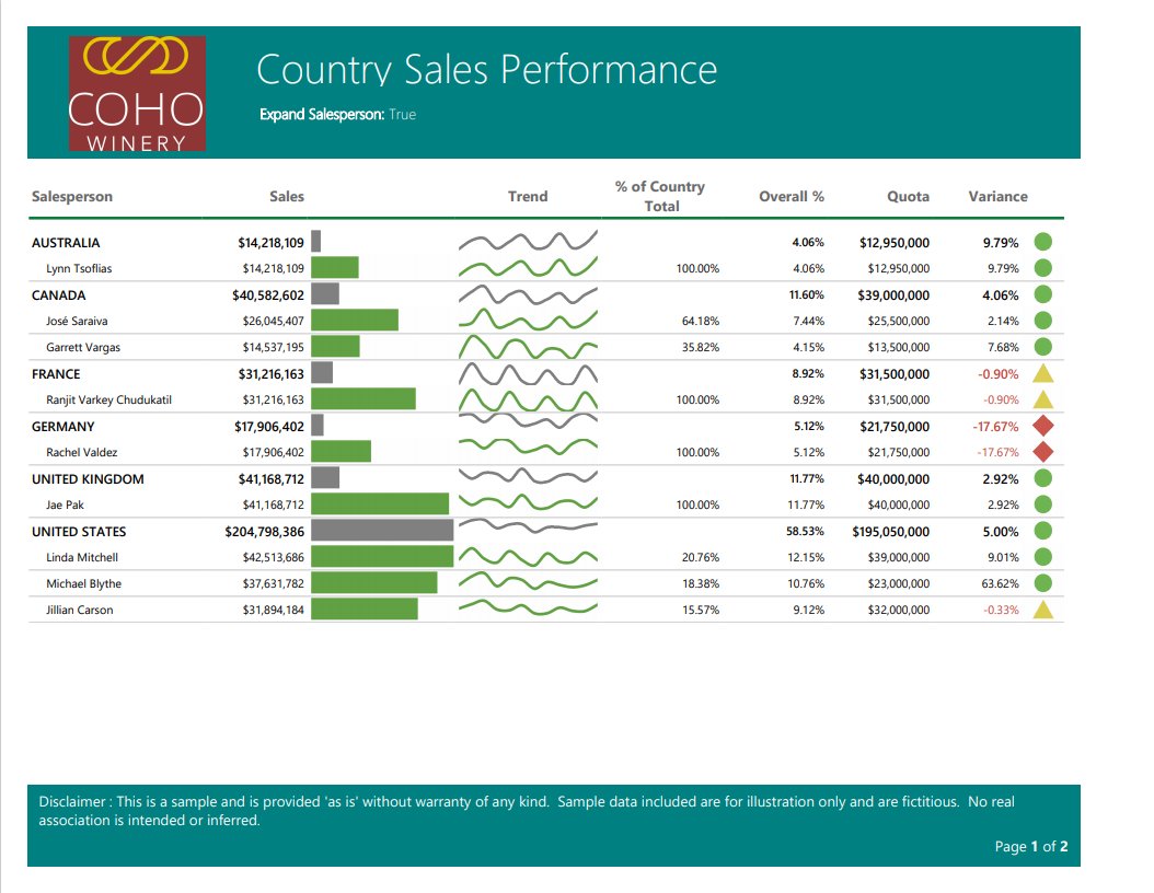 maggiesMSFT's tweet photo. Hey, #powerbi fans: Now that #powerbipremium per user public preview is out, here are #paginatedreport samples to experiment with. Enjoy!
https://t.co/y0QANJlHDv https://t.co/JlHpGPLzZ8