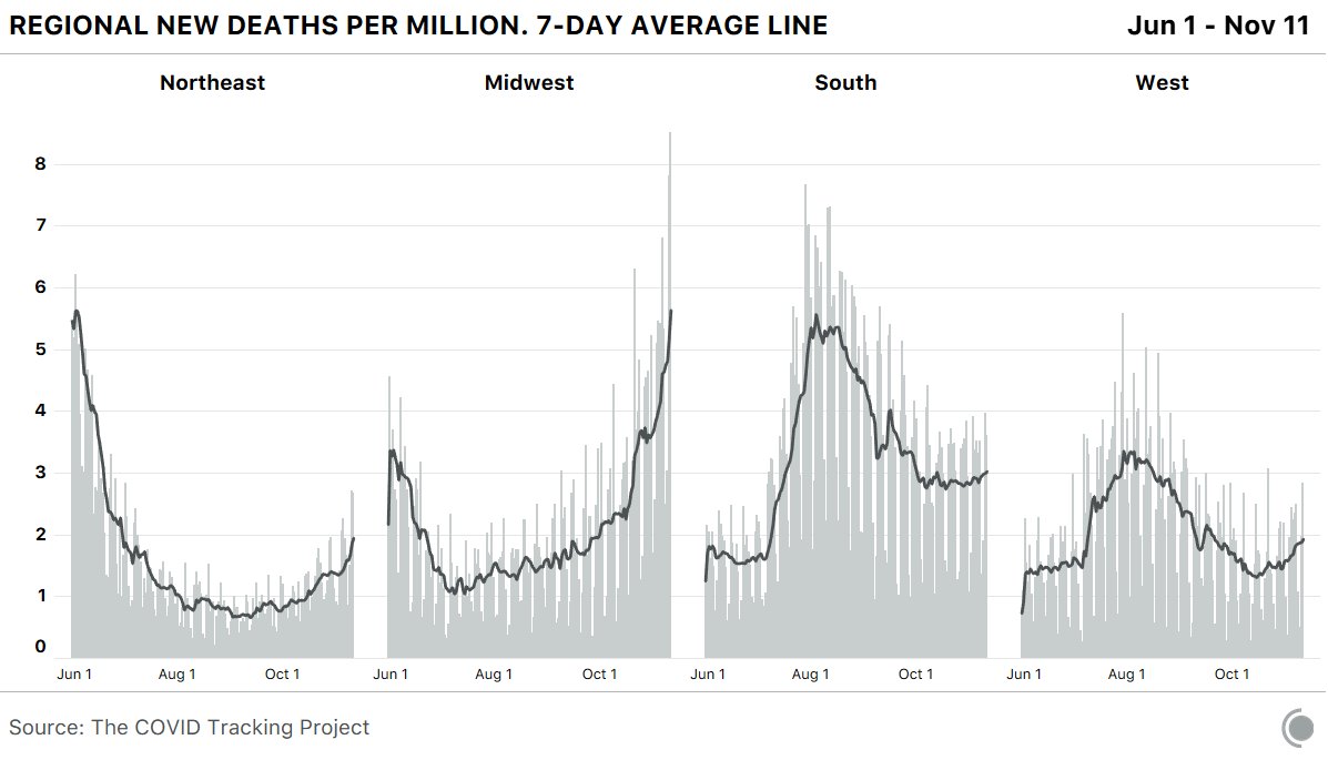 4 bar charts showing regional new deaths per million with 7-day average lines. The Midwest has now crossed the South's peak over the summer.