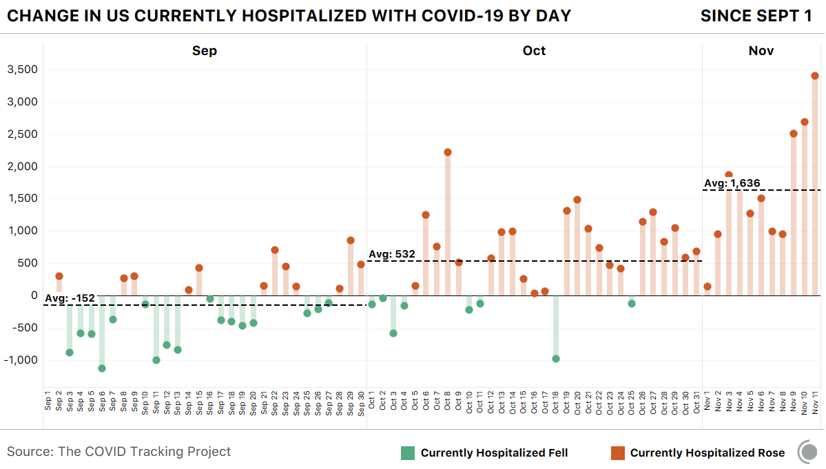 A chart showing daily hospitalization changes with three monthly average values: September -152, October +532, and November +1,636.
