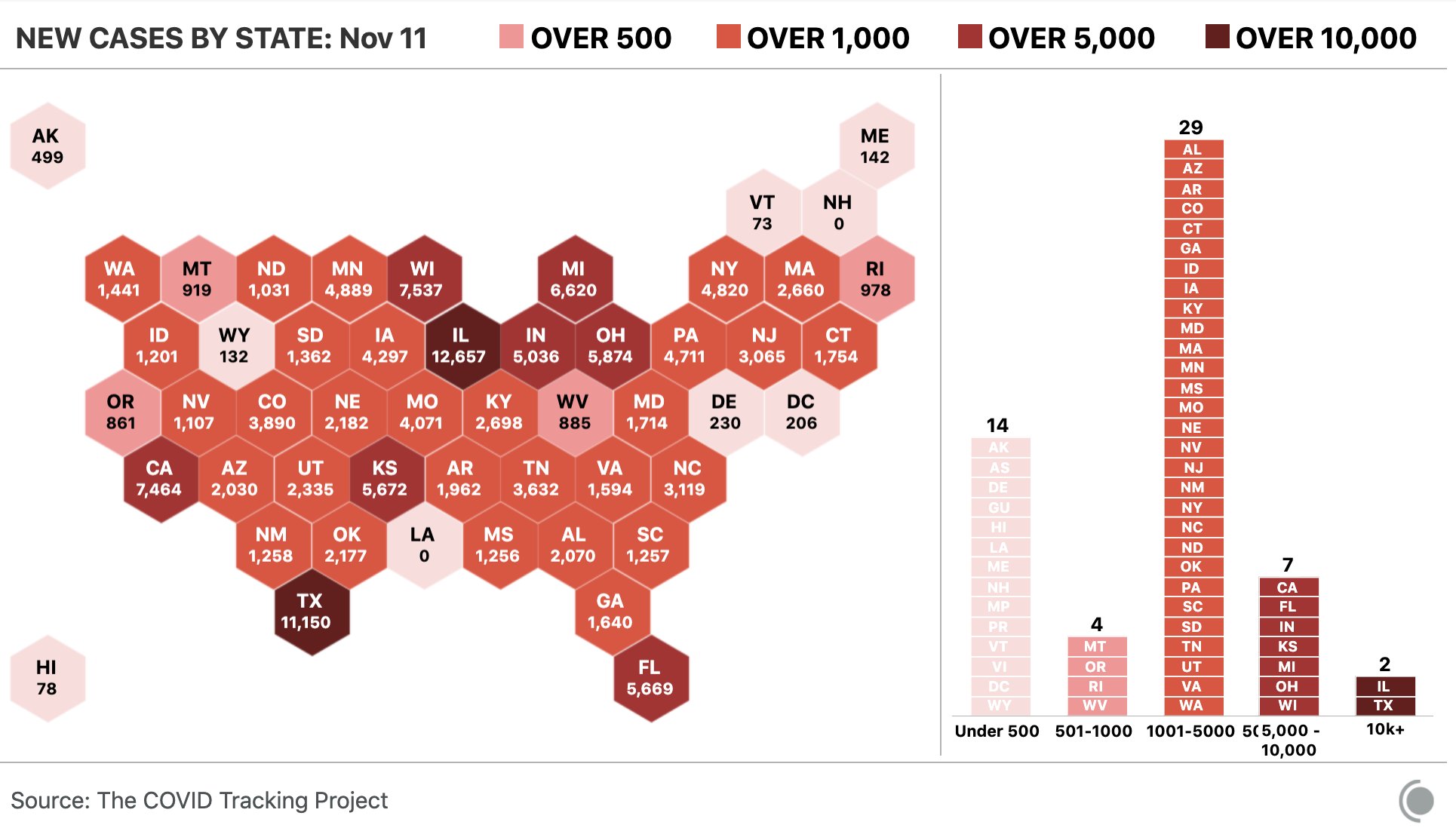 On the left, a cartogram showing new cases in every U.S. state and the District of Columbia. On the right, a chart with 4 columns showing states grouped into 4 buckets: Under 500 (14 states), 501-1000 (4 states), 1001-5000 (29 states), 5001-10,000 (7 states), 10,000+ (2 states).