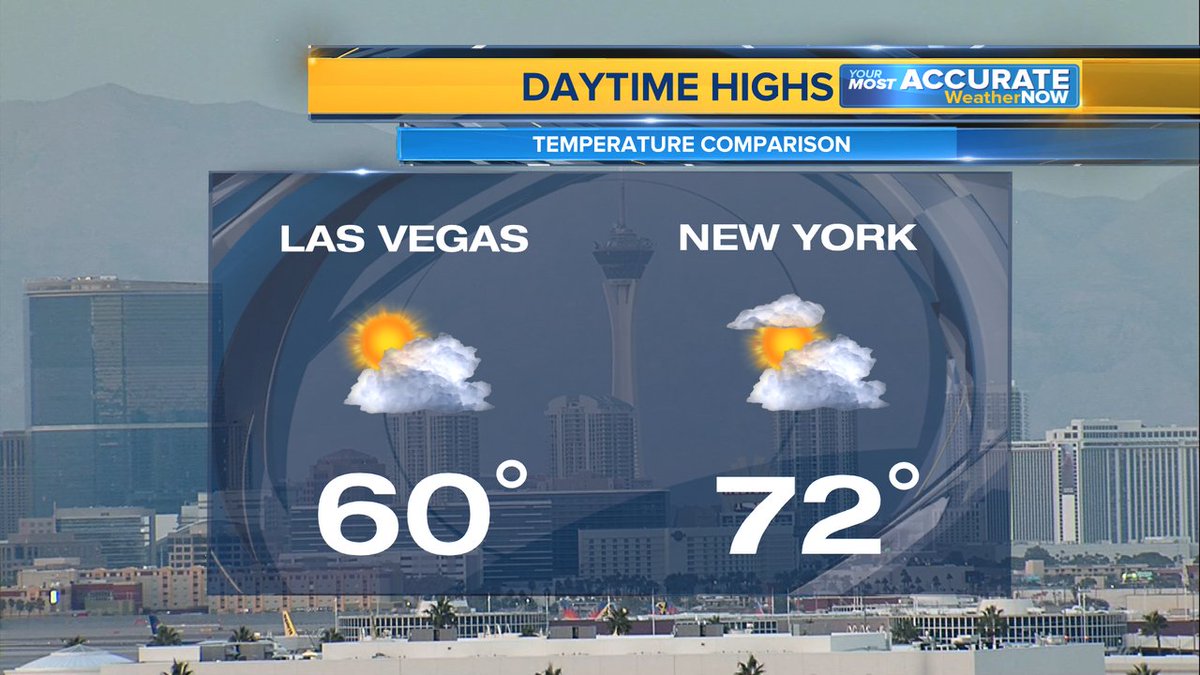 TeddFlorendo's tweet photo. SWITCHING TEMPS: It's been warmer in NYC than Las Vegas lately. We all know that won't last long @JaniceHuff4NY. How do you feel about 70s returning next week?
#MostAccurate #WeatherNow #TeddSaid #Weird2020
https://t.co/WwcW4Yzvjp https://t.co/MqqgtaZhs2