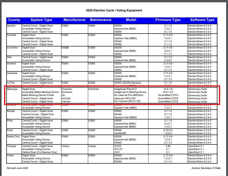 11/ In Arizona, Maricopa County is the only county using Dominion Voting Systems. The chair of Maricopa County GOP has resigned following her failure to sign the Certificate of Accuracy for the Dominion Voting machines in her county. https://nationalfile.com/arizona-maricopa-county-gop-chair-resigns-following-failure-to-check-voting-machines/