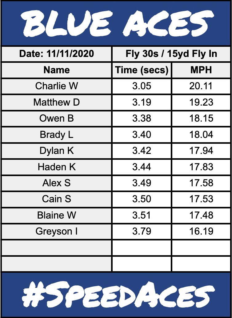 coach_leff's tweet photo. #SPEEDACES⚡️ FLY 30s from Today’s Off Season Group‼️ #BlueAces♠️ @GV_Blue_Aces @dinglis49 @BlueAceSportsAT https://t.co/O7kuixvsSu