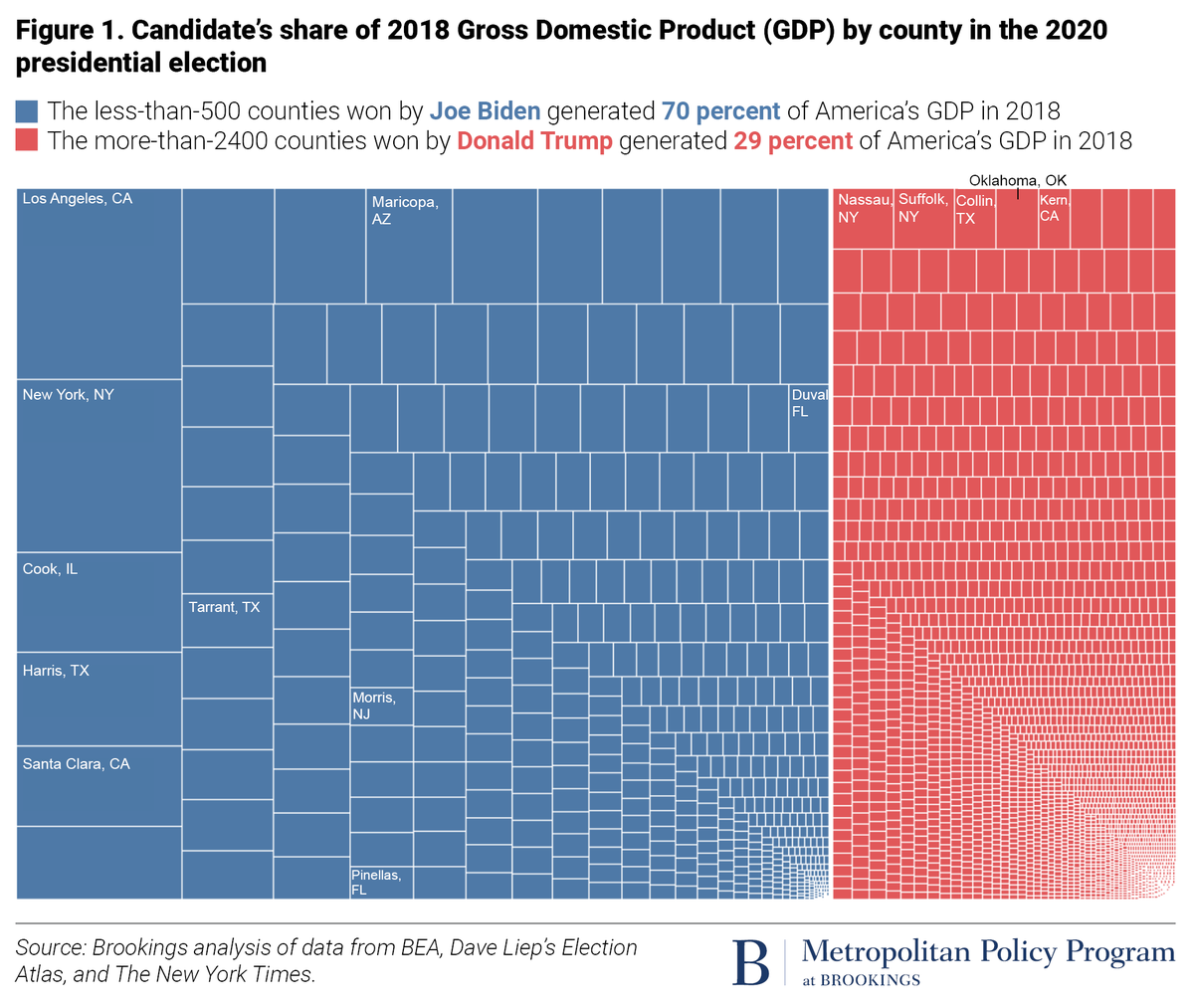 avinash's tweet photo. The lopsided nature of President-Elect Biden's win is displayed with many numbers. Ex: +5 mil in the national vote.

Here's another interesting one: A candidate's share of GDP by County...

500 counties won by Mr. Biden generated 70% of America's GDP.

(All those socialists!!) https://t.co/C51XpXOHSu