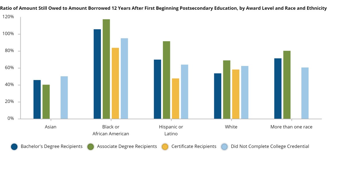 The average Black degree recipient owes *more than what they borrowed* 12 years after starting college. This isn’t an “investment” that’s paying off. It’s an albatross around people’s necks.  https://www.equityinhighered.org/indicators/how-students-finance-undergraduate-study/ratio-amount-owed-to-amount-borrowed/