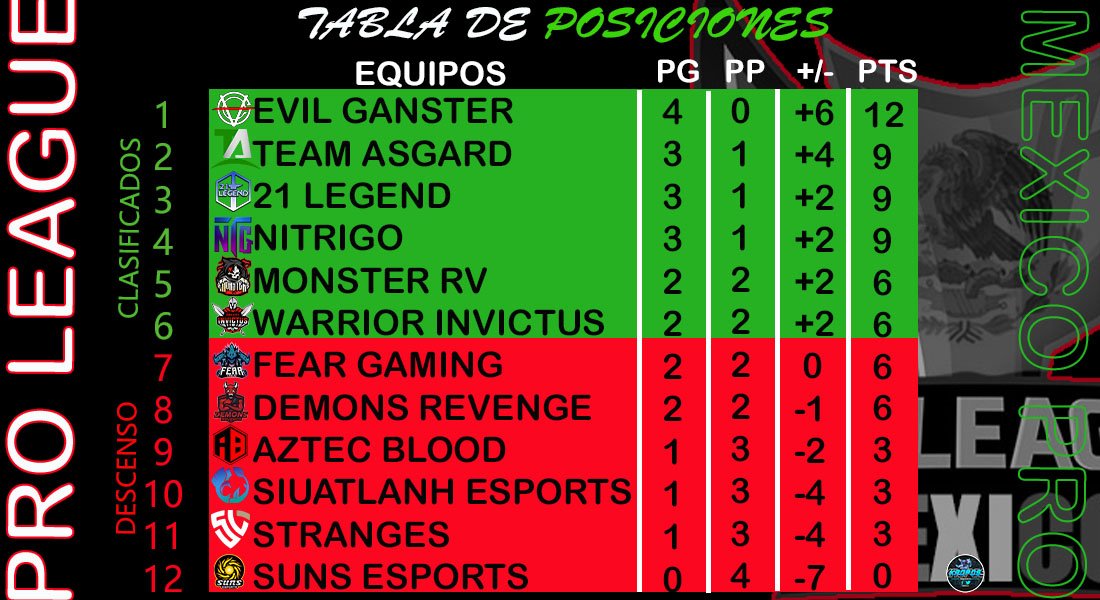 #PLM l-Estamos a unos minutos de que inicie la Jornada 5 pero antes les presentamos como van la tabla de posiciones 🔥

-Dónde @EvilGangstersMX está dando la sorpresa al llevar todos sus partidos ganados!

-En cambio <a href="/SunsEsports_GG/">SUNS ESPORTS</a> no ha podido ganar un solo encuentro!