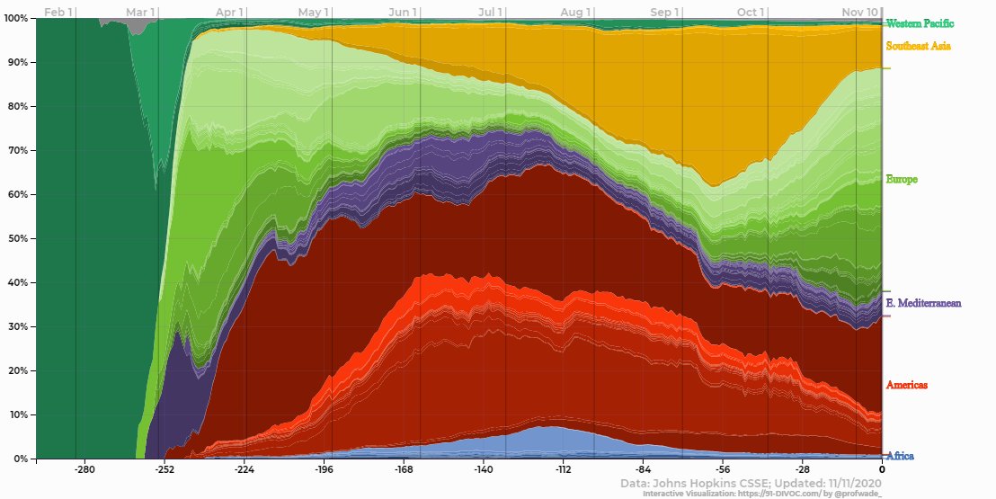 New 91-DIVOC interactive visualization -- exploring the contribution of the world's COVID-19 cases by region/population.  This is one of my favorite graphs I've made, you can really see the spread over the various regions and the current European surge:
91-divoc.com/pages/coronavi…