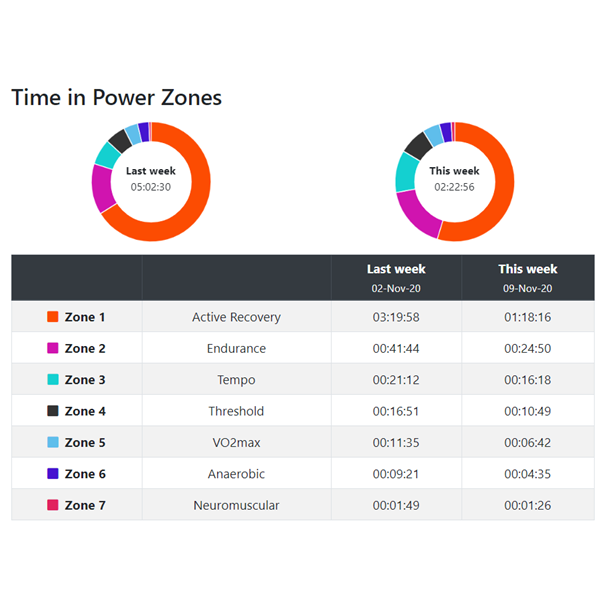PowerMeterCC's tweet photo. Once Power Zones are setup, PRO users can see a weekly summary of the time spent in each zone on the Training page 👍
.
🏆_ _ _ 🚴‍♀️💥💨 
.
.
#powermeter #powermetertraining #watts #strava #zwift #powertap #quarq #stages #4iiii #srm #power2max #triathlon #stravacycling https://t.co/yanAW28ITy
