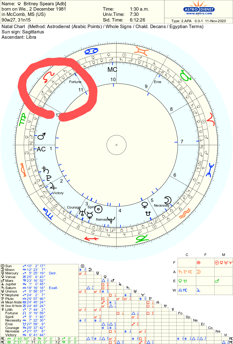 The Lot of LawsuitsUsing the nocturnal calculation of Jupiter (justice, judgement) to Mars (conflict) we see the lot at 24° LeoWhat other lot is in Leo? The Lot of Fortune! Fortune rules all physical things and the body